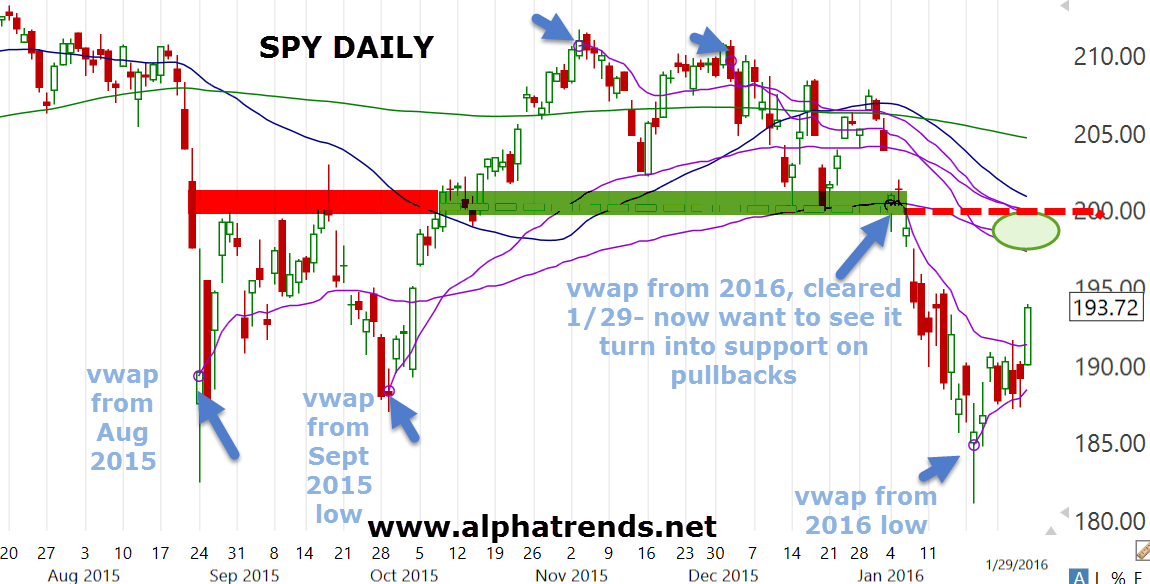 alphatrends's tweet photo. some key levels on the $SPY https://t.co/6GtrtGiwMj
