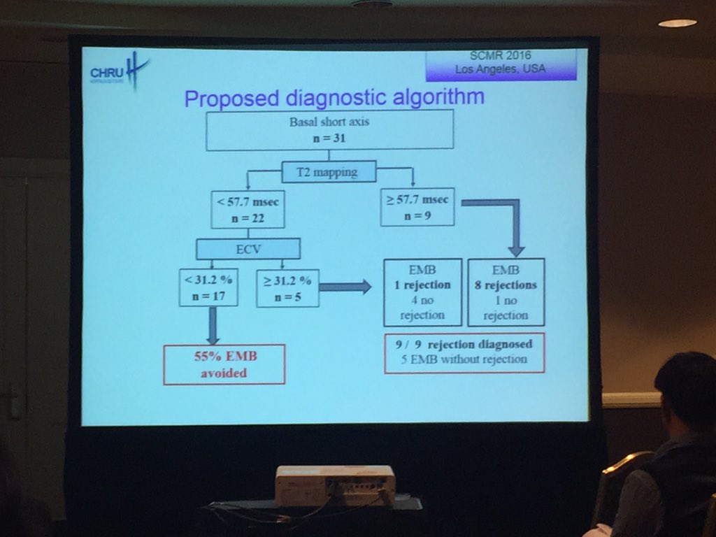 AkhilNarangMD's tweet photo. Can we use CMR tissue characterization to aid diagnosis of post-OHT rejection? T2 mapping & ECV promising. #scmr2016 https://t.co/XNHZHxK8fP