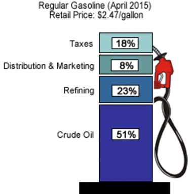 HitachiRetail's tweet photo. Breaking Down the Cost of a Gallon of Gas @GasTax  https://t.co/AmptmUAyjV https://t.co/QT6qIVQKBU