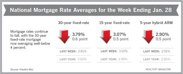 nardotrealtor's tweet photo. Mortgage rates continue to fall, with 30-year fixed now averaging well below 4 percent. https://t.co/t77dtTbKEc https://t.co/U6vScptyly
