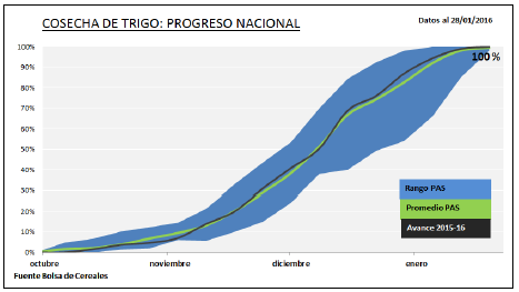 BolsadeC_ETyM's tweet photo. #campo #PAS 28-01-16: Se da por finalizada la cosecha de #trigo 2015/16, con volumen final de producción de 10,3 Mtn https://t.co/zkDdCT2lZy
