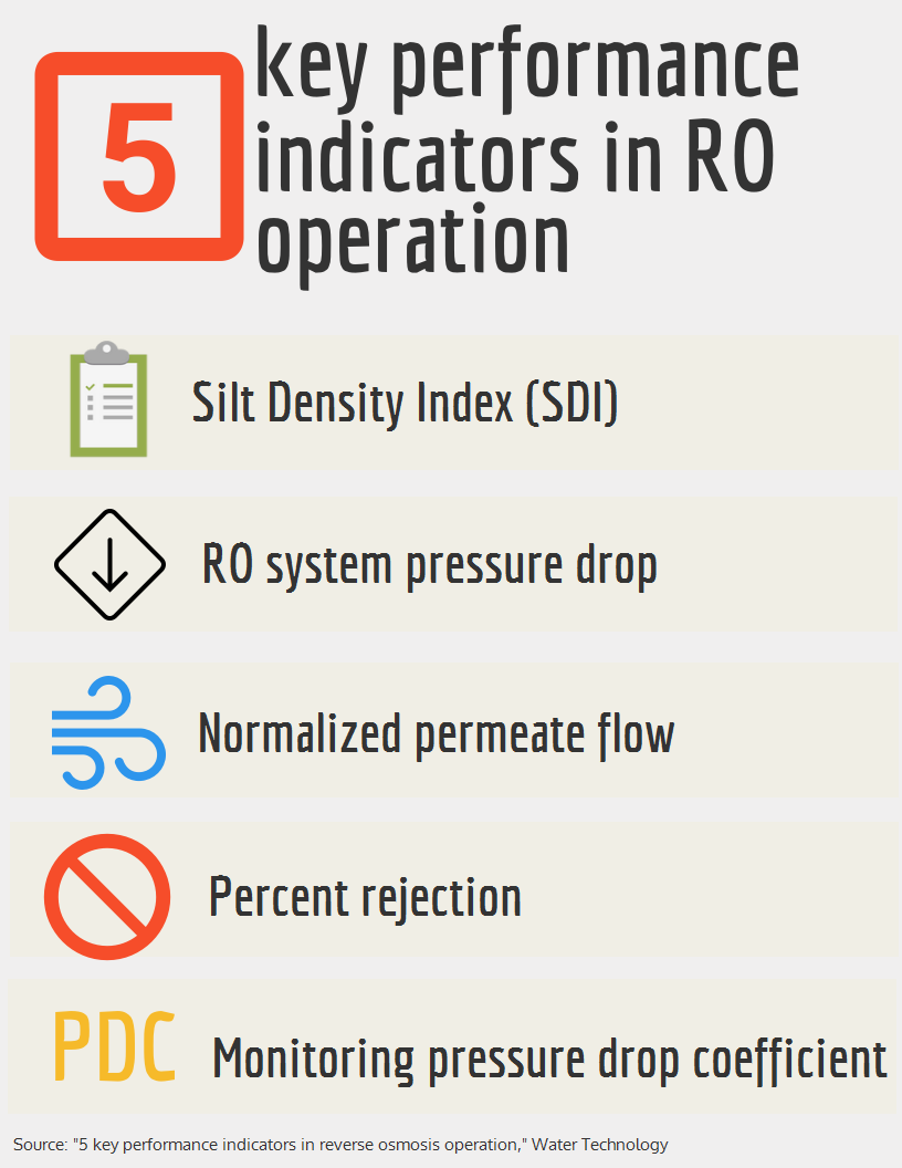 #RO system pressure drop is 2nd of 5 RO system performance indicators | ow.ly/XGJsR <a href="/chemtreat/">ChemTreat</a>