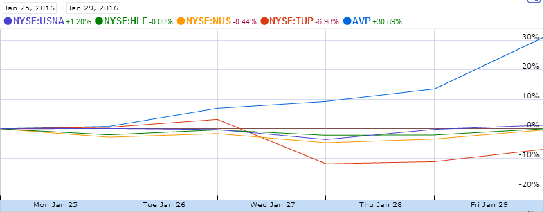 MLMMOS's tweet photo. #MLMsters $AVP $USNA $HLF $NUS $TUP .. week in review / #MLMMadOffStyle #investors, #regulators & #investigations https://t.co/QvtLxHxSyR
