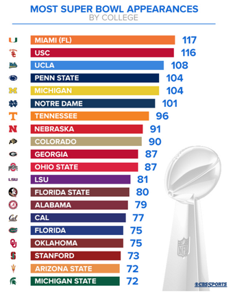 Players with the most Super Bowl appearances