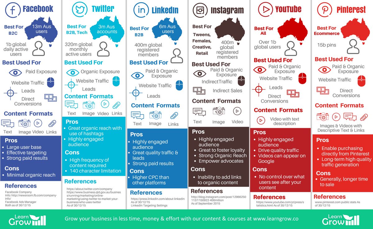 learngrow_'s tweet image. New #Infographic: How to select the best #socialmedia platforms for your business.  #startup #smallbiz #marketing