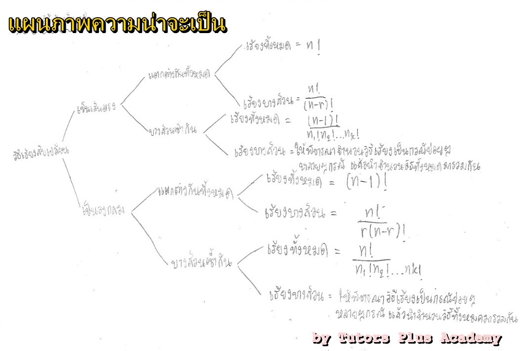 eduzones's tweet image. บทสรุปที่น่าสนใจเกี่ยวกับ วิชา คณิตศาสตร์ หรือ PAT 1 เรื่องความน่าจะเป็น blog.eduzones.com/tutorsplusacad…