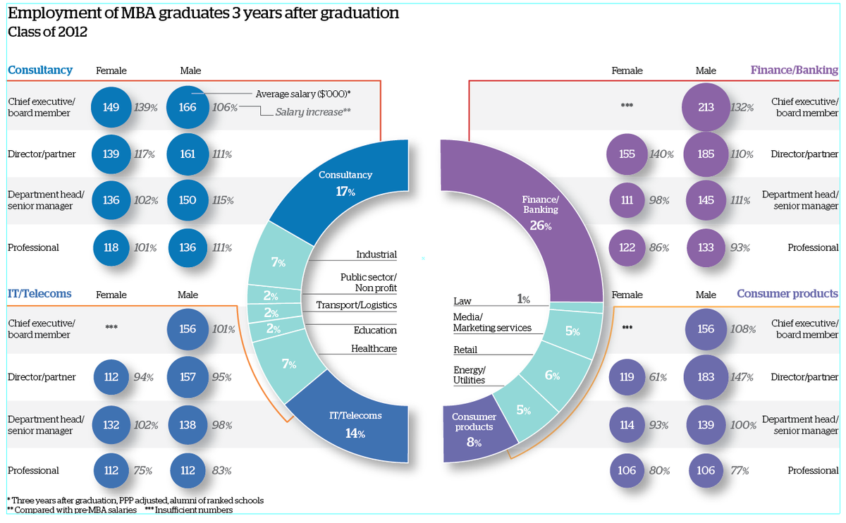 ftbized's tweet photo. As @INSEAD leapfrogs @HarvardHBS, find out how we rank #MBA programmes: https://t.co/3Je7vtNdMa #ftmba2016 https://t.co/jsXKmfsqhk