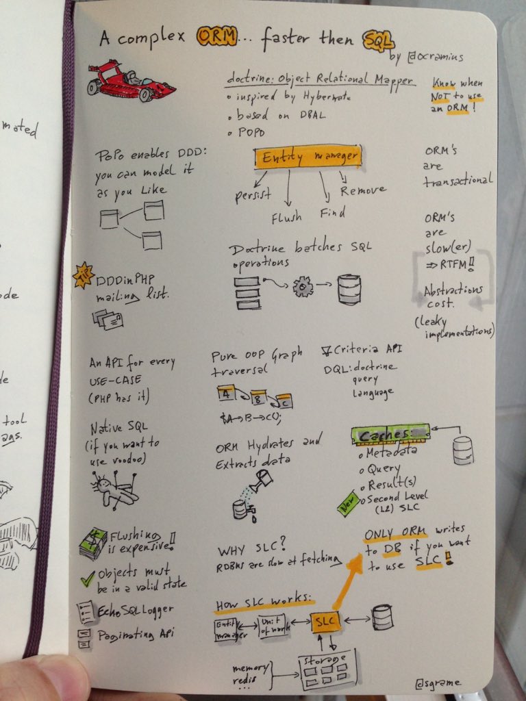 sgrame's tweet image. A complex ORM... faster than SQL? by @ocramius #sketchnotes @phpbenelux #phpbnl16
