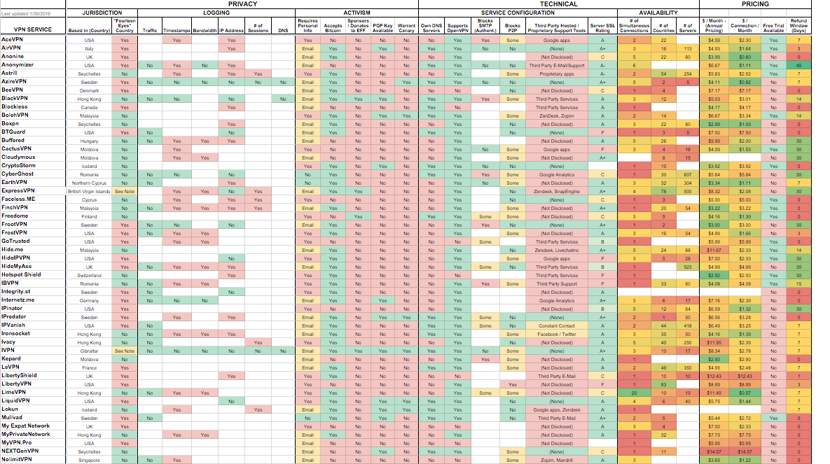 Vpn Compare Chart