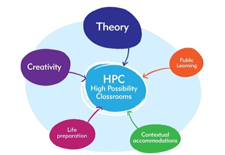 edutopia's tweet photo. Student agency through technology-enhanced learning: https://t.co/qKBdl4Yazu. #edtech #ozedchat https://t.co/htIshUQrJG