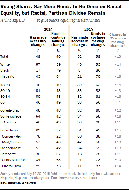 pewresearch's tweet photo. Majorities of most groups in US say equal rights for blacks not yet achieved #MLKDay2016 https://t.co/tJYSzZUrN1 https://t.co/TaBO3VXmra