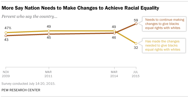 pewresearch's tweet photo. Majorities of most groups in US say equal rights for blacks not yet achieved #MLKDay2016 https://t.co/tJYSzZUrN1 https://t.co/TaBO3VXmra