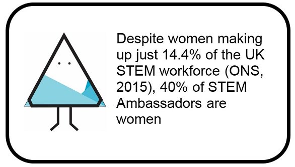 STEMAmbassadors's tweet photo. Nearly 14,000 fantastic female role model #STEM Ambassadors pioneering the way for future #womeninstem @ben4bath https://t.co/kdvY1yB5II