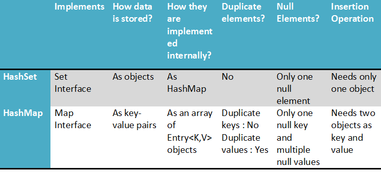java_concept's tweet image. Differences Between HashMap Vs HashSet In #Java.. javaconceptoftheday.com/differences-be… #JavaInterviewQuestion