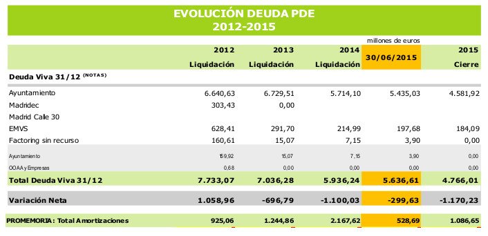 MADRID's tweet photo. El Ayuntamiento de Madrid reduce 871 millones de euros la deuda en el 2º semestre de 2015: https://t.co/0eSNmUty9o https://t.co/XB5HJwEnOY