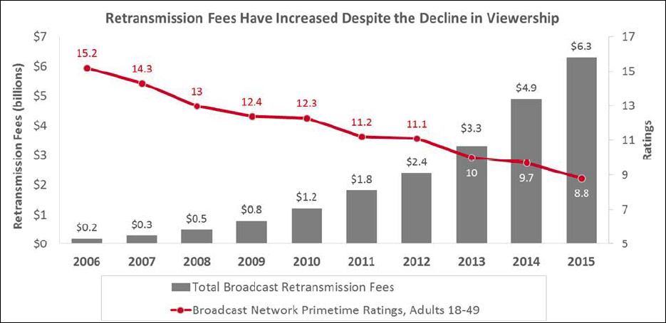 Broadcast TV ratings are collapsing ....
<a href="/RichBTIG/">My World and all things good</a>