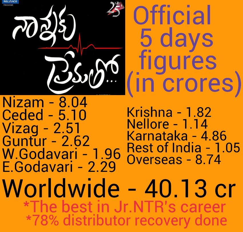 Rohith_Kilari's tweet photo. Here are the worldwide 5 days area wise share of #NannakuPrematho in detail... @SVCCofficial @RelianceEnt https://t.co/3xoJP85Bp8