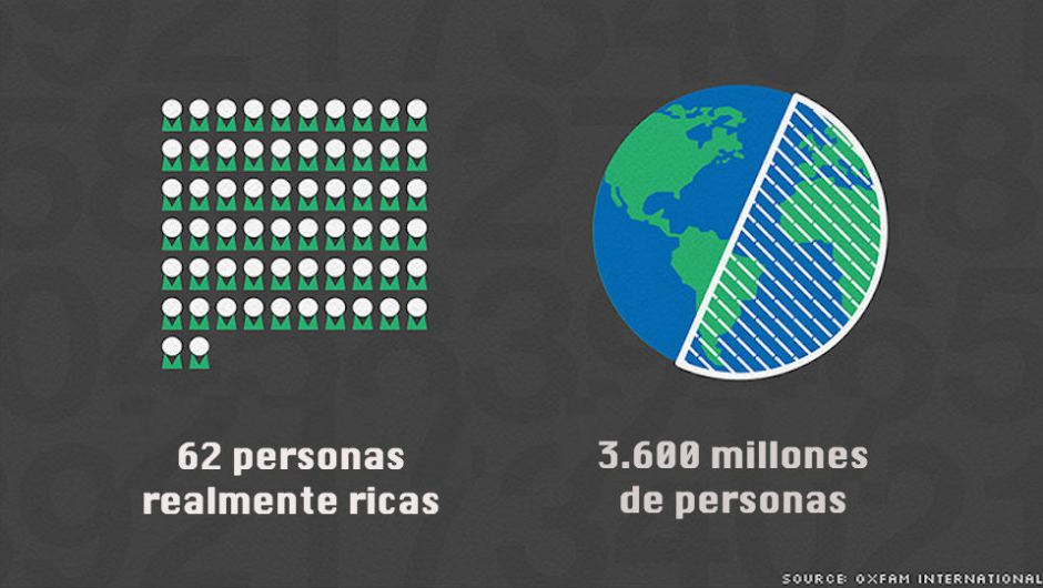 CNNEE's tweet photo. Las 62 personas más ricas del mundo tienen tanto dinero como la mitad de la población 
https://t.co/0Z68fs0bvt https://t.co/yx5k0s11JD