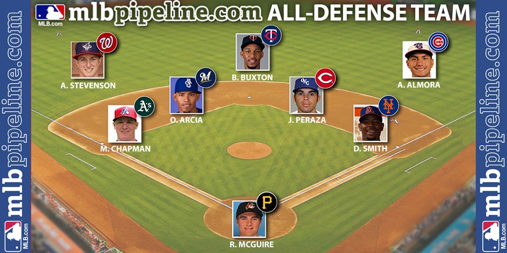 MLBPipeline's tweet photo. Who are the slickest-fielding prospects in the game? Here's our All-Defense Prospect Team: https://t.co/ORvHgpbCYY https://t.co/9JdZhbhZ5C