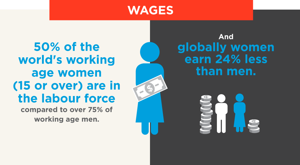 UN_Women's tweet photo. Equal pay for equal work. #WhatWomenWantIn5Words https://t.co/ZA7gxvFeMF