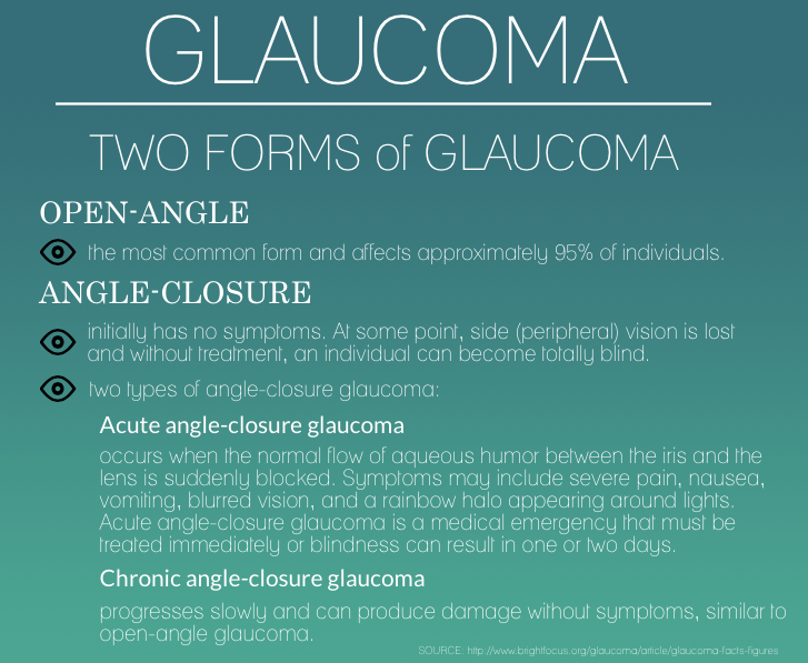 OpticalEdgeTX's tweet photo. Did you know that there are two main types of Glaucoma? Read to learn more! https://t.co/xAnpZ2dC6H