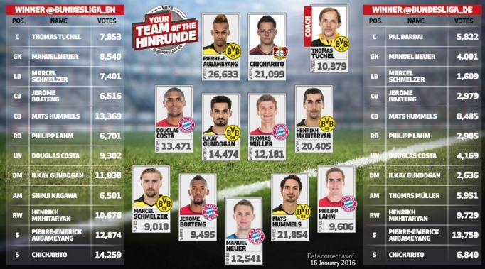 TUDNMEX's tweet photo. Chicharito, entre lo mejor de la Bundesilga https://t.co/142bzNOlmQ #FutbolTD https://t.co/XwpUNMBzh7