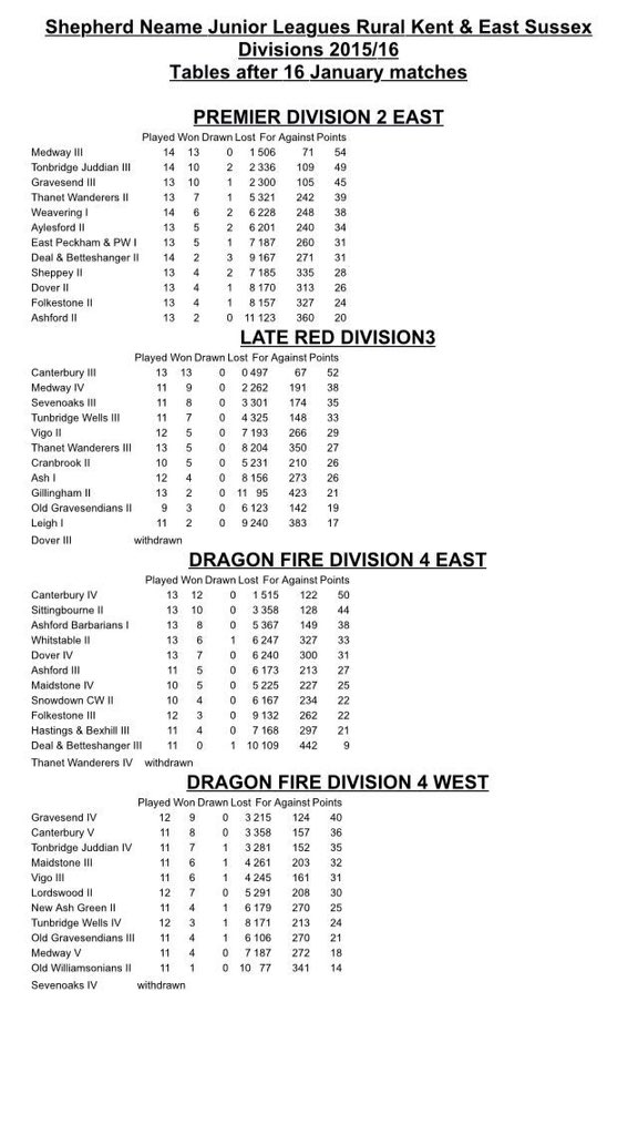 Cementing ourself in 5th. Not bad for 1st season in this league.  We shall not be moved #cmonyouwarriors #weavering