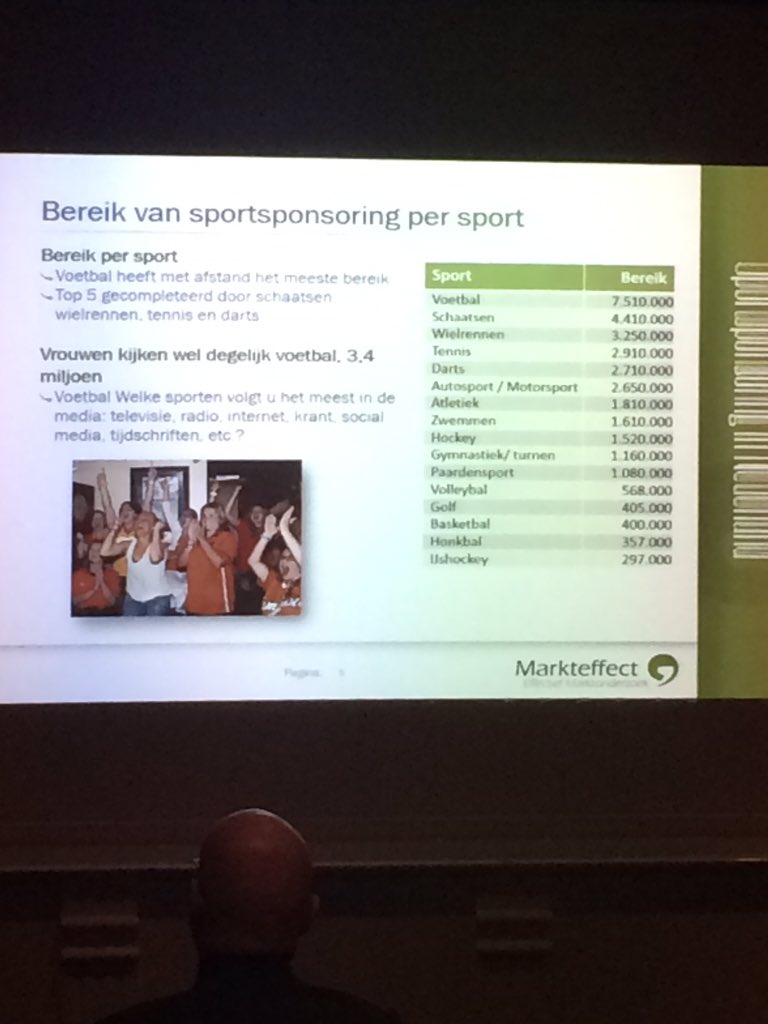PRDutch's tweet image. #markteffect sportsponsoring- voetbal nog steeds nr 1 sport qua bereik