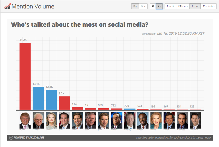 Top 5 consistently for the past few hrs: 1.#Trump 2.#Sanders 3.#Clinton 4.#Cruz 5.#Rubio election2016.io