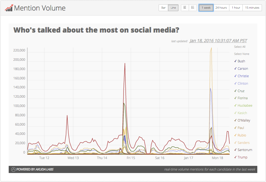 See which #debate got more social media buzz: the #GOPDebate or #DemDebate on election2016.io. #election2016