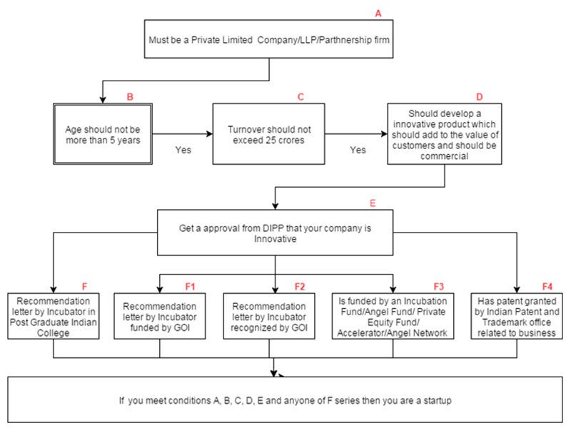 dheerajsukumar's tweet image. Are you eligible ? #startupindia #MakeInIndia #StartupIndia