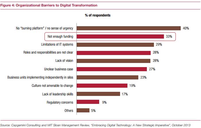 CapgeminiInvent's tweet photo. What barriers to #digitaltransformation within organizations? #disruption https://t.co/VqNqELRt5R https://t.co/VJXQUQaxFZ
