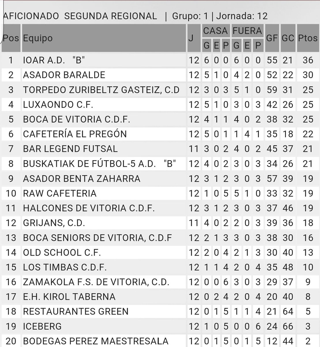 Derrota en la jornada de ayer que nos baja al 9° puesto. Toca levantarse y seguir trabajando #interistasoy