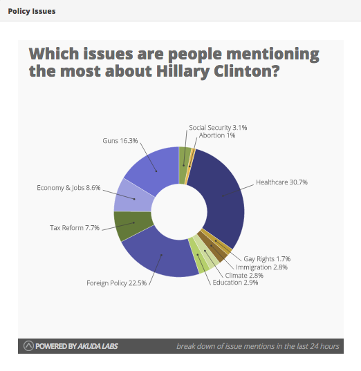 Top three issues for <a href="/HillaryClinton/">Hillary Clinton</a> &amp; <a href="/BernieSanders/">Bernie Sanders</a>: #Healthcare, #Guns, #ForeignPolicy. election2016.io