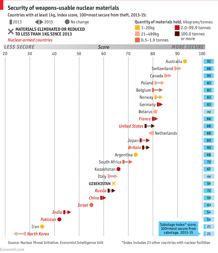 TheEconomist's tweet photo. Which countries' nuclear facilities are most vulnerable to terrorists? https://t.co/joO48Pu37s https://t.co/z56kXmpY5a