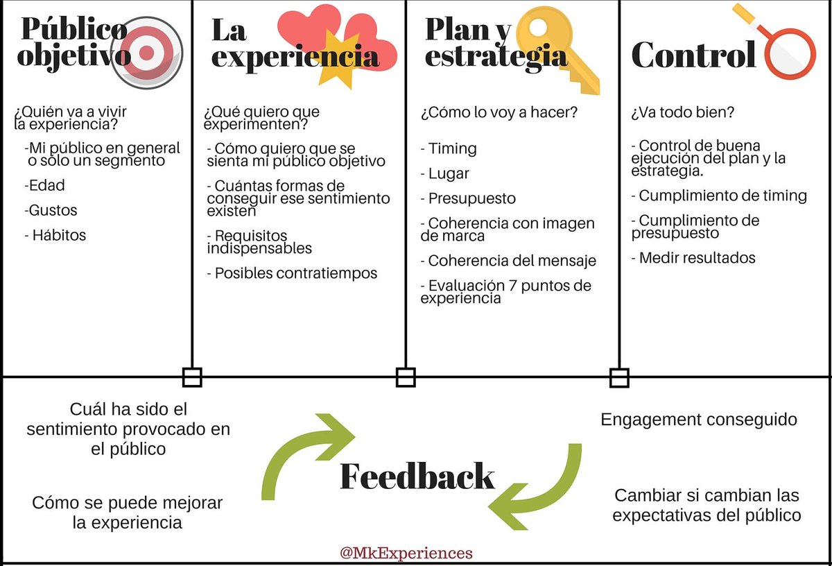 Nuevo Post: Cómo aplicar el modelo Canvas a una estrategia de #MarketingExperiencial bit.ly/1RwuWob