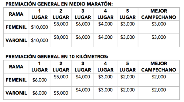 trccampeche's tweet photo. El @indecam te invita al 1/2 Maratón del Golfo, Inscripciones en https://t.co/5lzLP0goCX y en instalaciones #INDECAM https://t.co/ALa7hdp8Ku