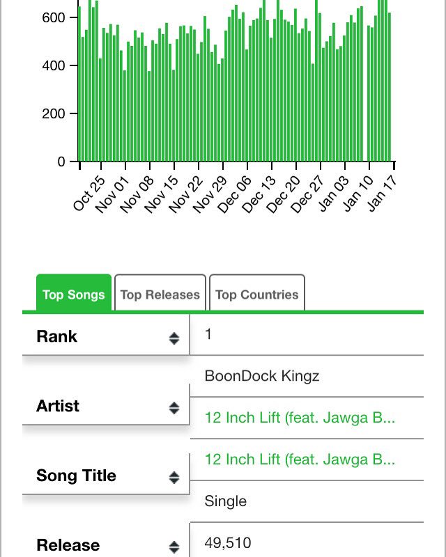 BoonDock_Kingz's tweet photo. #Spotify streams for #12InchLift over the passed few months. Not bad for a few ol' white boys. https://t.co/AZ6BgSDUp2