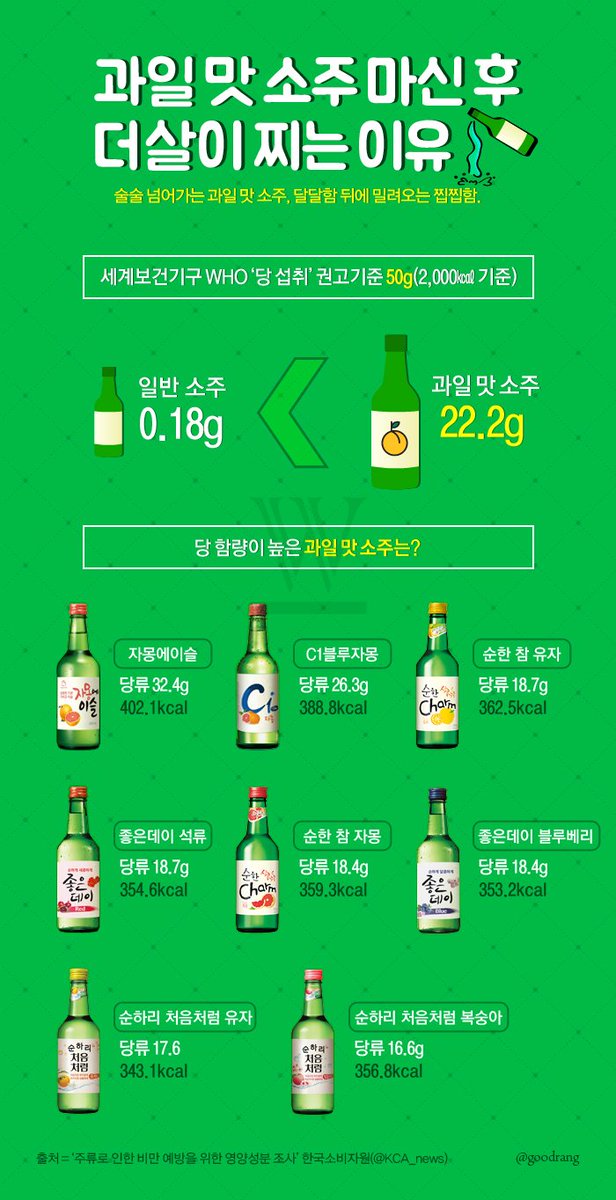 wikitree's tweet photo. 과일맛 소주 마신 후 더 살이 찌는 이유는? https://t.co/M93YmIVFIm @goodrang #소주 #인포그래픽 https://t.co/xpNt131RJj