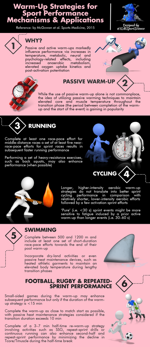 YLMSportScience's tweet photo. #Basics | Warm-Up Strategies for Sport Performance https://t.co/Uigt1QcjoU https://t.co/4oPCkMNyqY