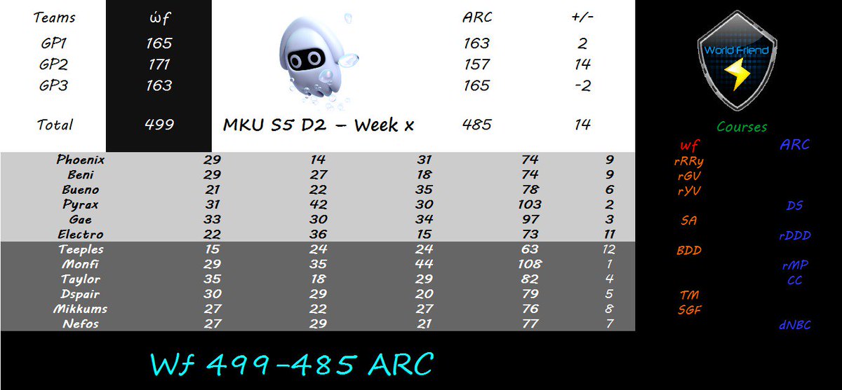 Arcadia_Clan's tweet photo. MKU [W2] Arcadia vs @TeamWorldFriend GGs! https://t.co/XdiWXVtVom