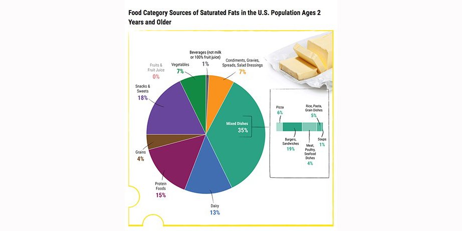 CSPI's tweet photo. What the new Dietary Guidelines say about saturated fat: https://t.co/F31n2NLNeb #NutritionAction https://t.co/GLkebB4w1W