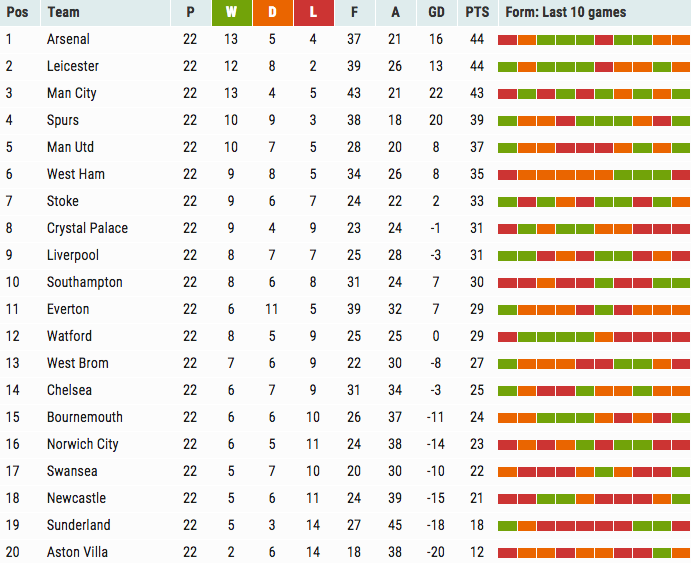 MatchdayCPFC on X: The bottom-half Premier League table +