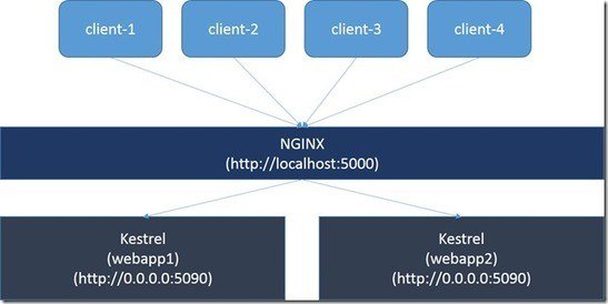 Docker's tweet image. .@NGINX Reverse Proxy &amp; Load Balancing for #aspnet5 Apps w/ @Docker Compose by @tourismgeek: tugberkugurlu.com/archive/nginx-…
