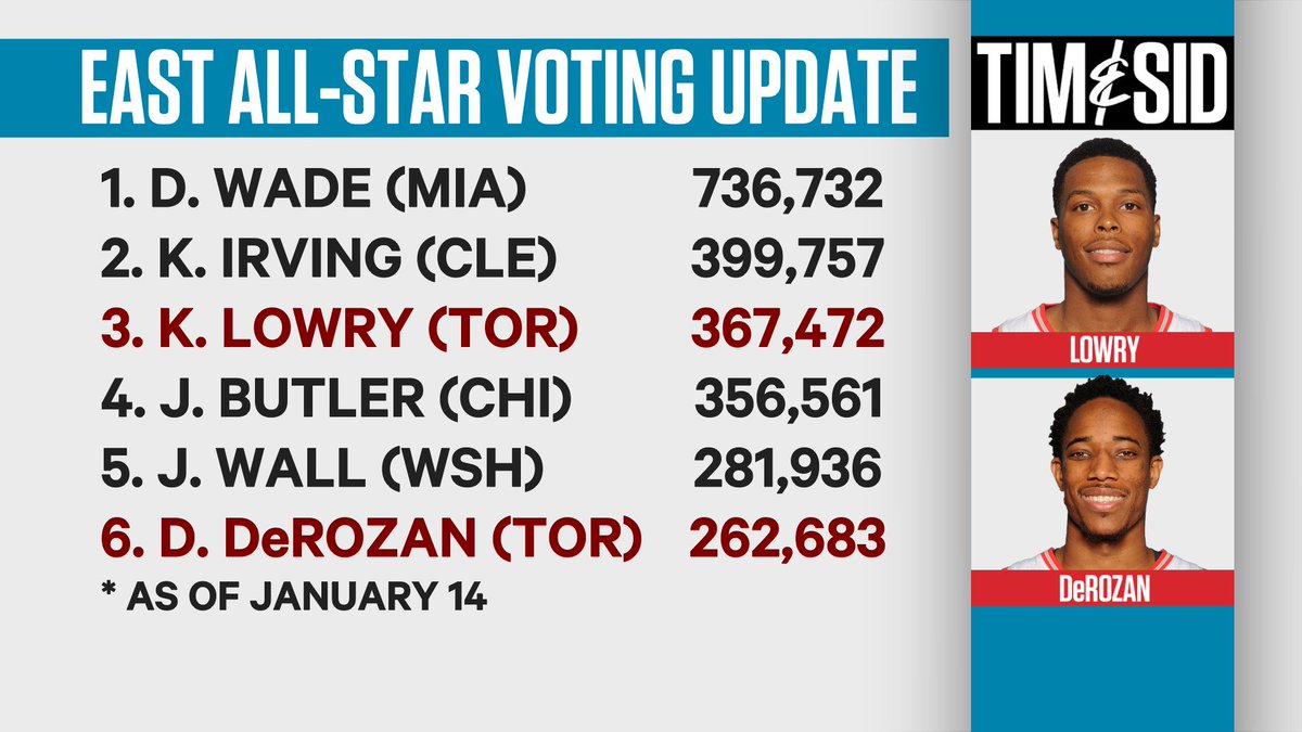 SNstats's tweet photo. The #NBAVote deadline is 11:59 ET tonight. As seen on @timandsid, Kyle Lowry is 30,000+ votes shy of a starting spot https://t.co/eJBDVVmIAO