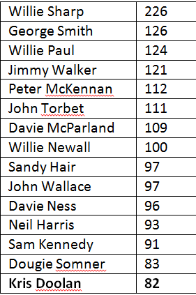 ThistleStats's tweet photo. @razjag @realcolinquinn Top 15 Partick Thistle competitive goalscorers https://t.co/d8zPZEXucx