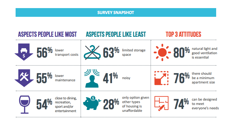 TheUrbDev's tweet photo. In Govt. report, Vic communities reveal preferences for better apartment design. #TheUrbDev https://t.co/l6dQAmwzGE https://t.co/wOCaHnjCAK