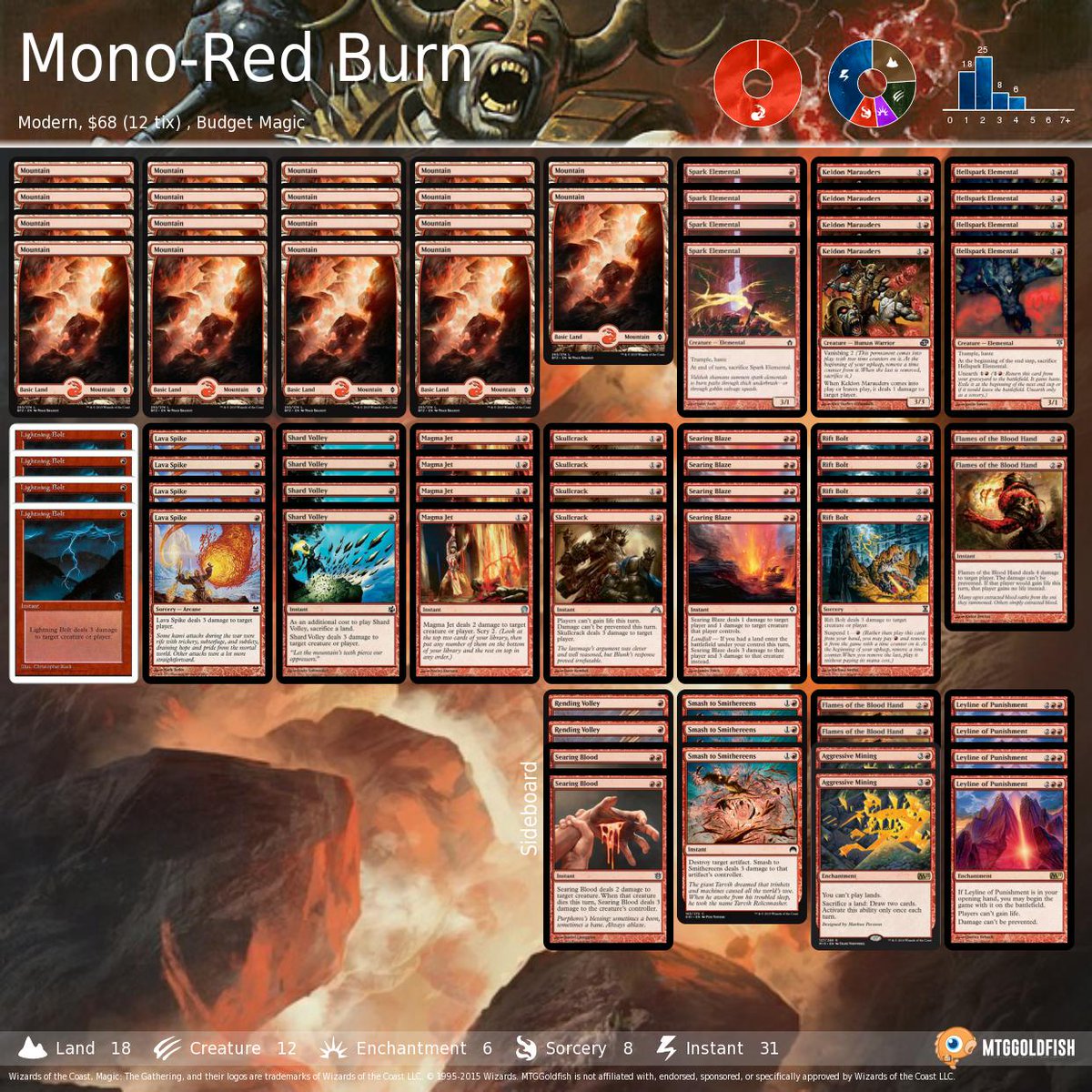 reloj infinito franja MTGGoldfish en Twitter: "Budget Magic: $67 (13 tix) Modern Mono-Red Burn  https://t.co/W8J6WGDsKu #mtg #mtgo #modern #burn #mtgbudget  https://t.co/oYHH0SfT7z" / Twitter