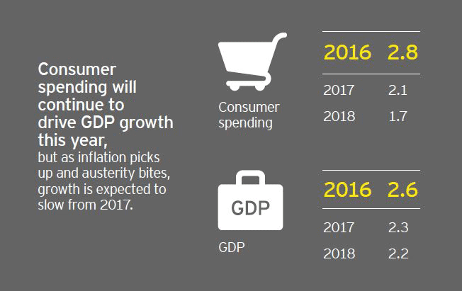 Consumer spending will continue to drive #GDP growth in 2016 says @EY_ITEMClub #EYITEM bit.ly/1OuNy1Q
