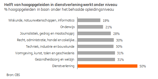 INGnl_Economie's tweet image. CBS: #Hoogopgeleiden in dienstverlening werken veel vaker onder hun niveau dan in andere sectoren #ING ^Senne